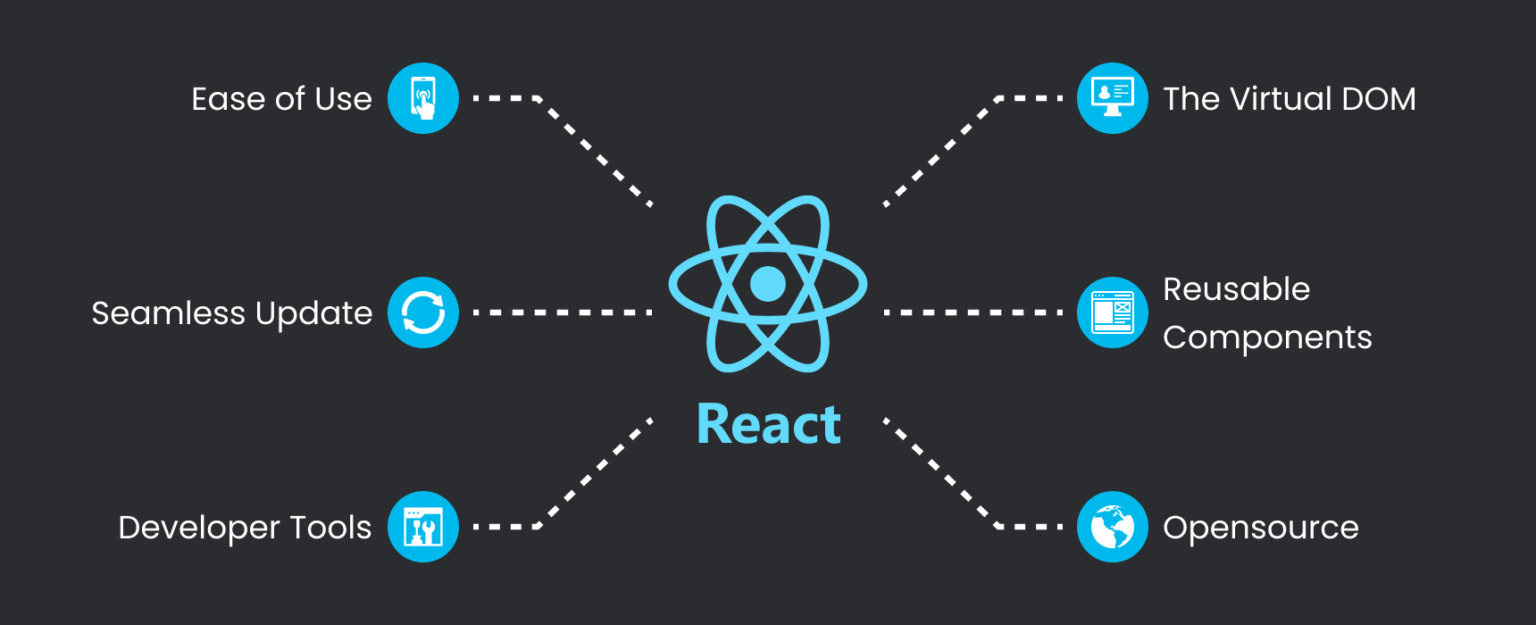 Discover how React's reusable components and other key features make it a top choice for web development companies. Learn about the efficiency, scalability, and future readiness that React offers in our latest article.